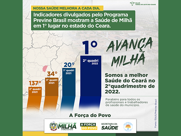 Milhã tem a melhor saúde do Ceará de acordo com o Previne Brasil no 2° quadrimestre de 2022.
